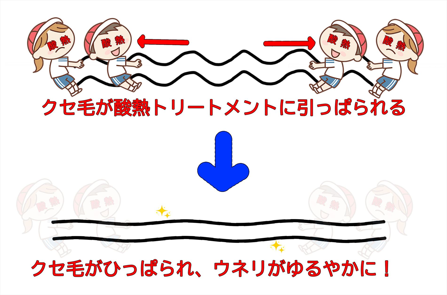 酸熱トリートメントで癖が伸びる仕組み